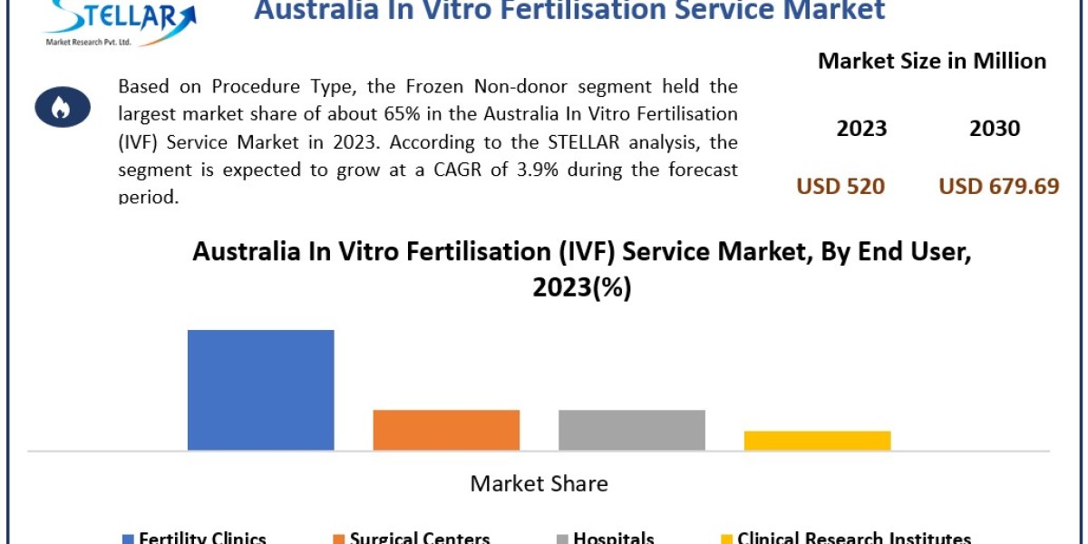 Australia In Vitro Fertilisation Service Market Application, Breaking Barriers, Key Companies Forecast 2030