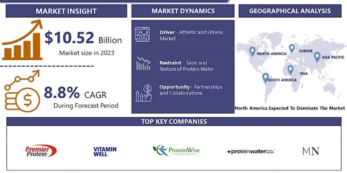 Protein Water Market Worth USD 22.47 Billion By 2032|With Top Key Players Protein2o (United States), Premier Protein (Un