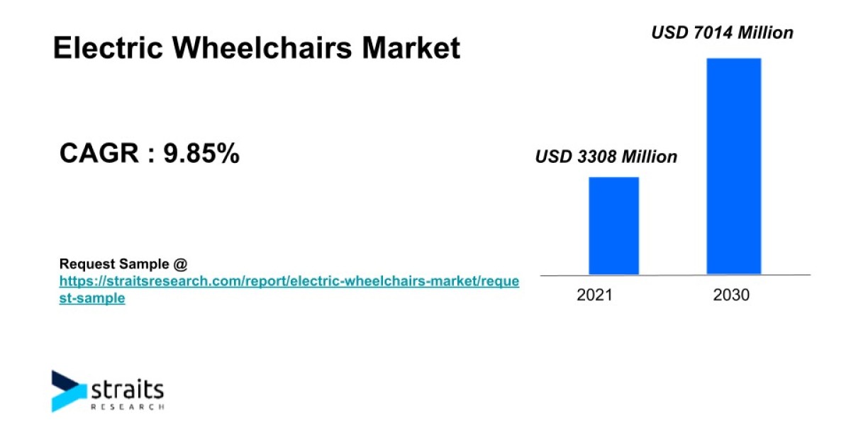 Electric Wheelchairs Market Growth & Demand | 2030