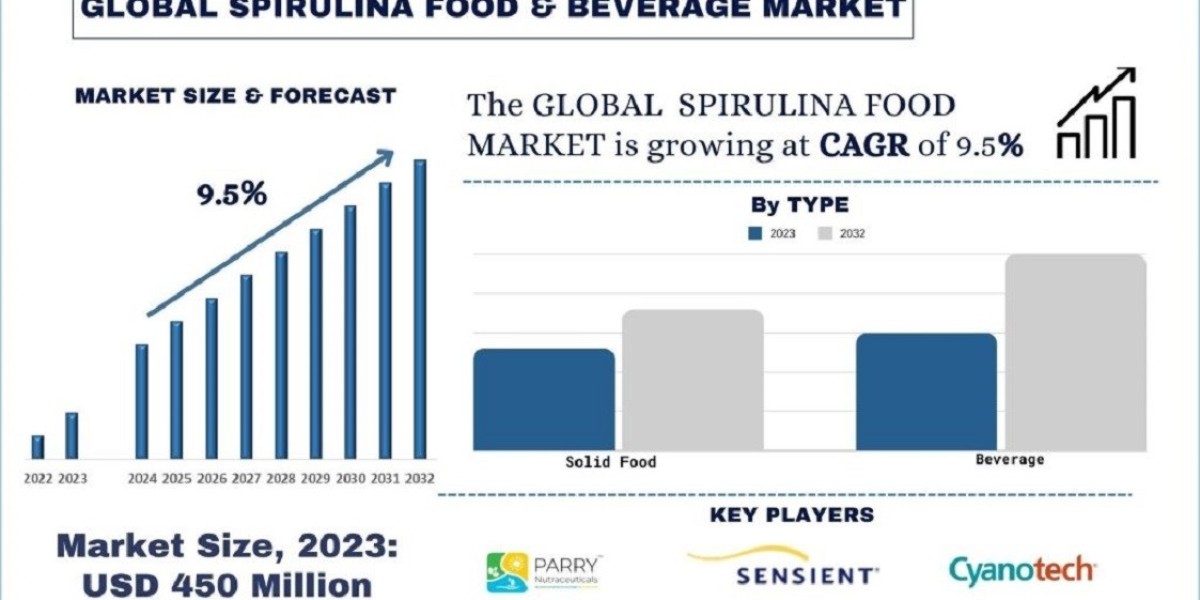 Spirulina Food & Beverage Market Analysis by Size, Share, Growth, Trends, Opportunities and Forecast (2024-2032)