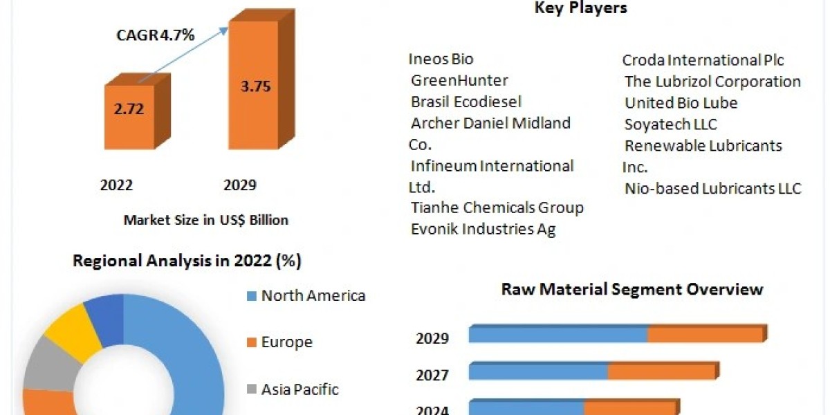 Bio Based Lubricants Market Growth with Main Classification 2024-2030