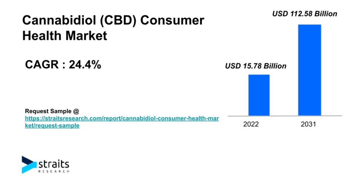 Future Outlook of Cannabidiol (CBD) Consumer Health Market | 2031