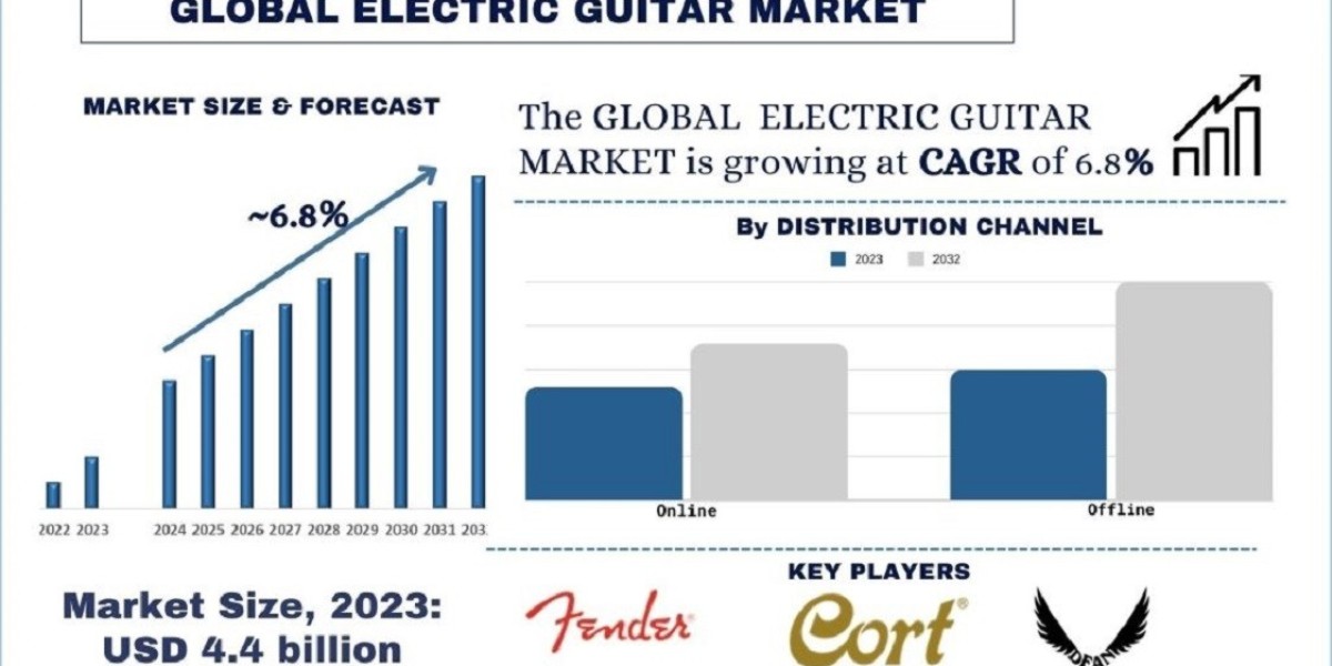 Electric Guitars Market Analysis by Size, Share, Growth, Trends, Opportunities and Forecast (2024-2032)