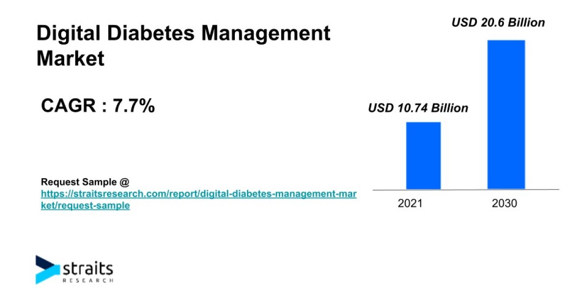 Digital Diabetes Management Market Trends | 2030