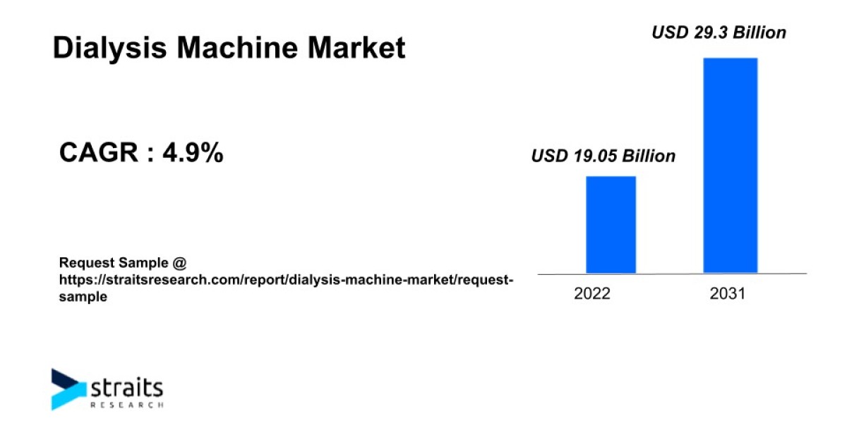 Dialysis Machine Market Growth Prospects | 2031