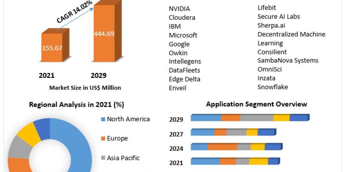 Federated Learning Solutions Market Boosting the Growth Worldwide 2024-2030