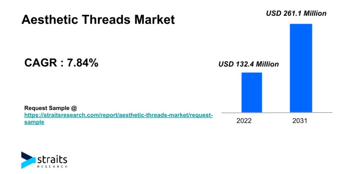 Aesthetic Threads Market Growth & Demand | 2031