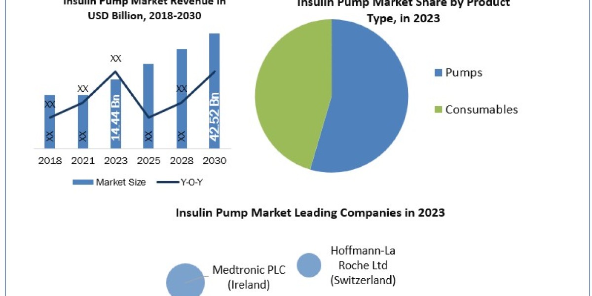 Insulin Pump Market Scope, Statistics, Trends Analysis & Global Industry Forecast 2030