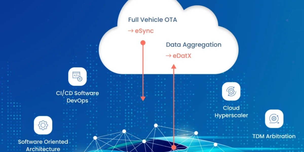 What are connected automotive solutions?