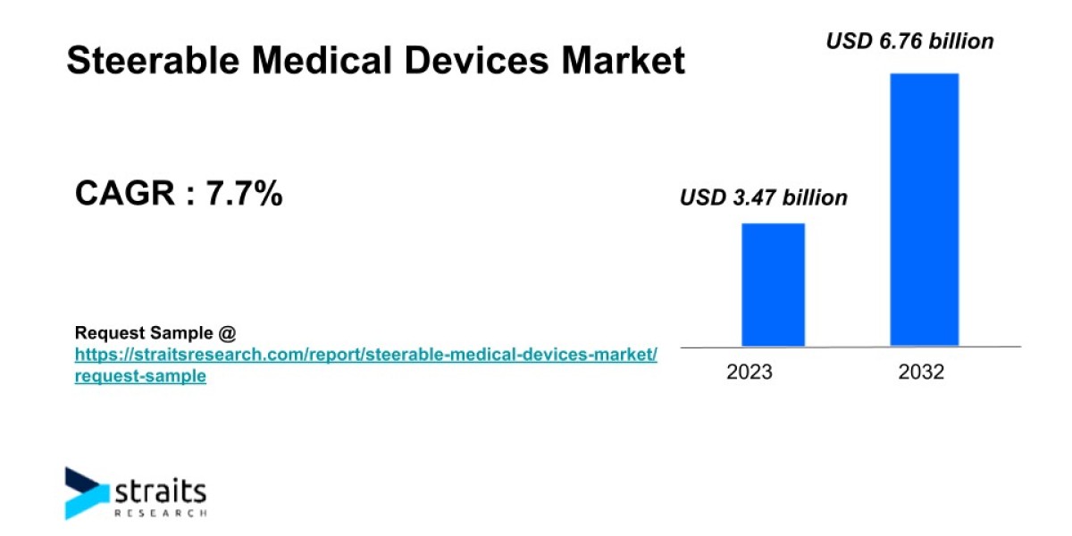 Steerable Medical Devices Market Growth Analysis | 2032