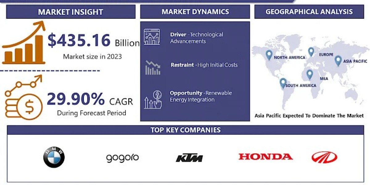 Electric Mobility Market Size to Surpass USD 4582.80 Billion with a Growing CAGR of 6.90% by 2032