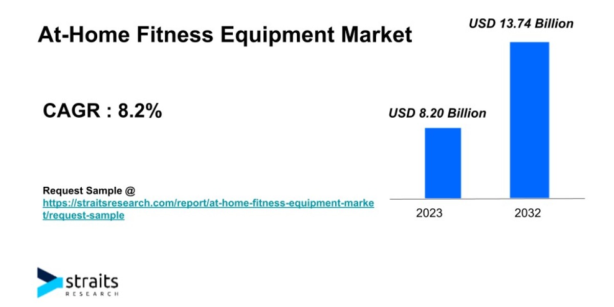 At-Home Fitness Equipment Market Size & Trends | 2032