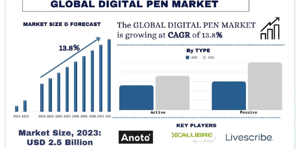 Digital Pen Market Analysis by Size, Share, Growth, Trends, Opportunities and Forecast (2024-2032)