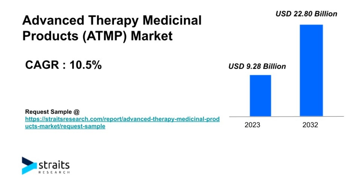 Advanced Therapy Medicinal Products (ATMP) Market Outlook | 2032