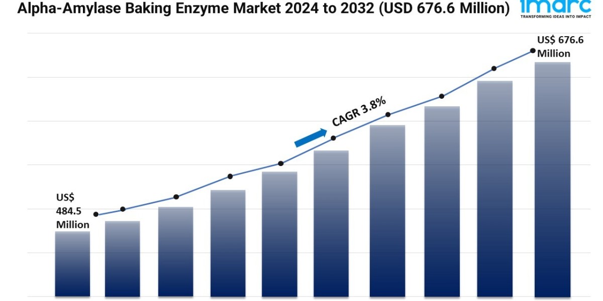 Alpha-Amylase Baking Enzyme Market Share, Outlook and Report 2024-2032