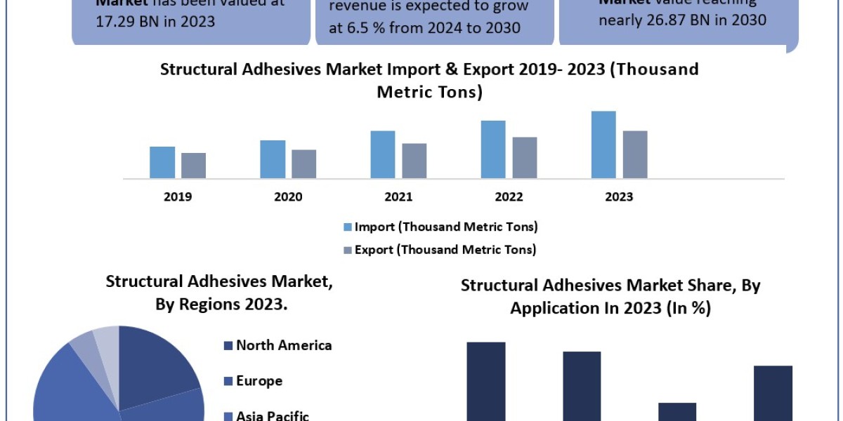 Structural Adhesives Market Business Size, Share Leaders,Trends And Forecast To 2030