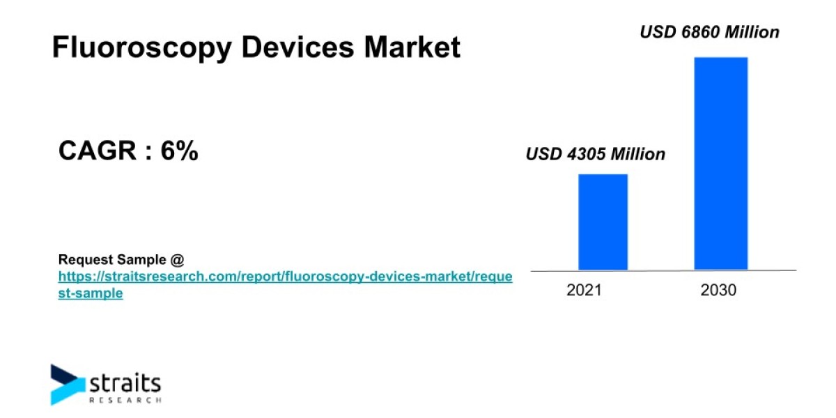 Fluoroscopy Devices Market Demand Analysis | 2030