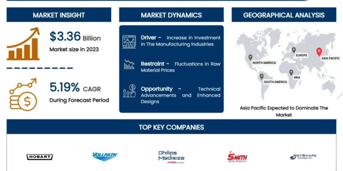 Metal Injection Molding (MIM) Market Increased Sales Opportunities