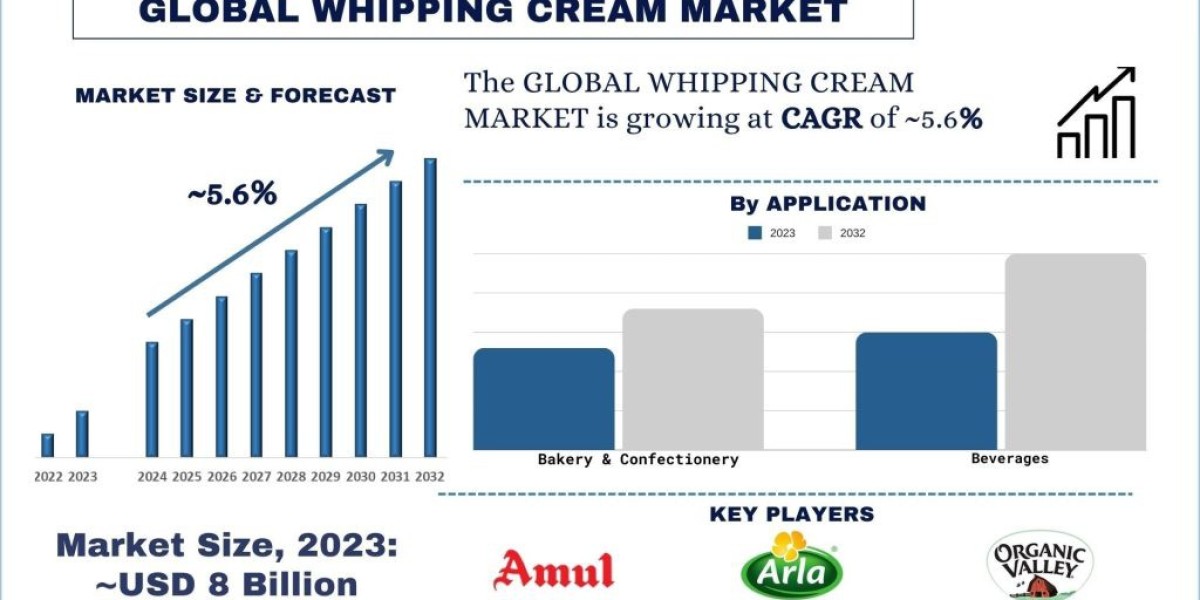 Whipping Cream Market Analysis by Size, Share, Growth, Trends, Opportunities and Forecast (2024-2032)