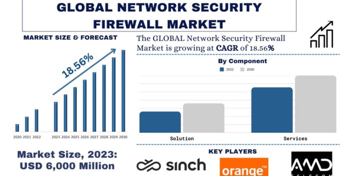 Network Security Firewall Market Size, Share, Growth and Forecast (2024–2032) | UnivDatos