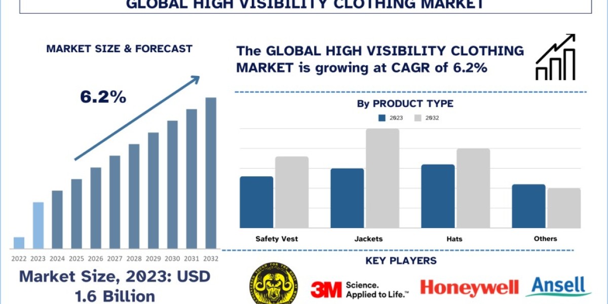 High Visibility Clothing Market Analysis by Size, Share, Growth, Trends, Opportunities and Forecast (2024-2032)