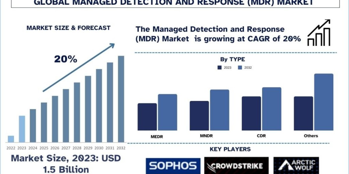 Managed Detection and Response (MDR) Market Size, Share, Growth and Forecast (2024–2032) | UnivDatos