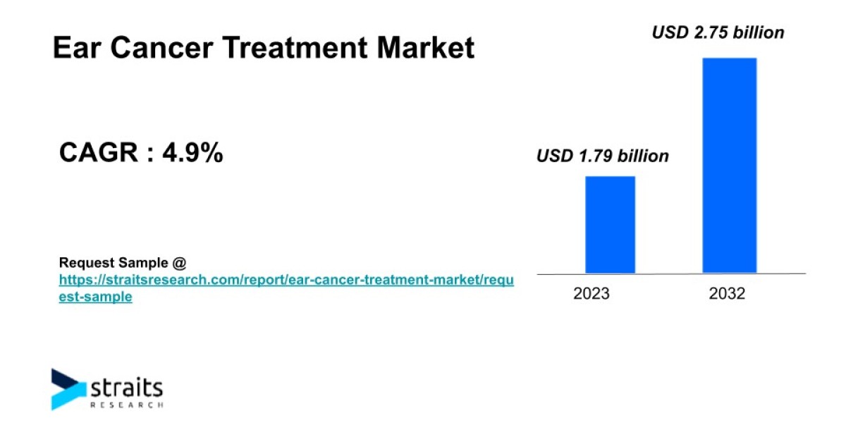 Ear Cancer Treatment Market Growth Analysis | 2032