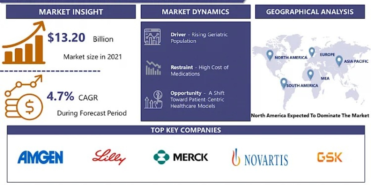 Osteoporosis Treatment Market Revolutionary Scope