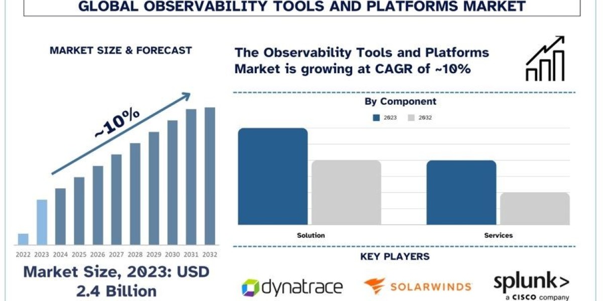 Observability Tools and Platforms Market Size, Share, Growth and Forecast (2024–2032) | UnivDatos