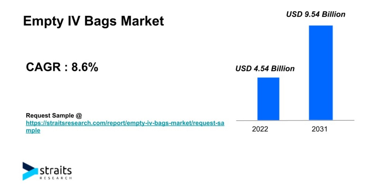 Empty IV Bags Market Growth Analysis | 2031