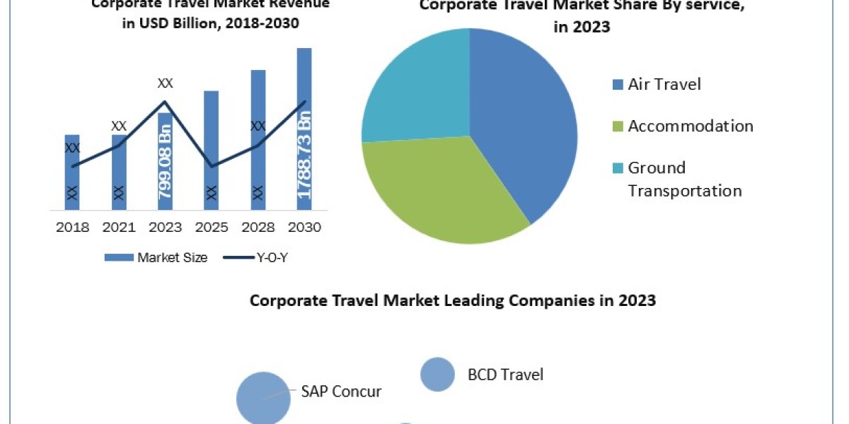 Corporate Travel Market SWOT analysis, Growth, Share, Size and Demand outlook by 2030