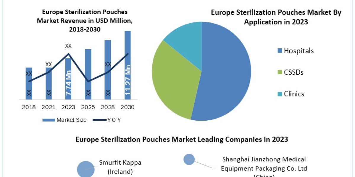 Europe Sterilization Pouches Market Scope, Statistics, Trends Analysis & Global Industry Forecast 2030