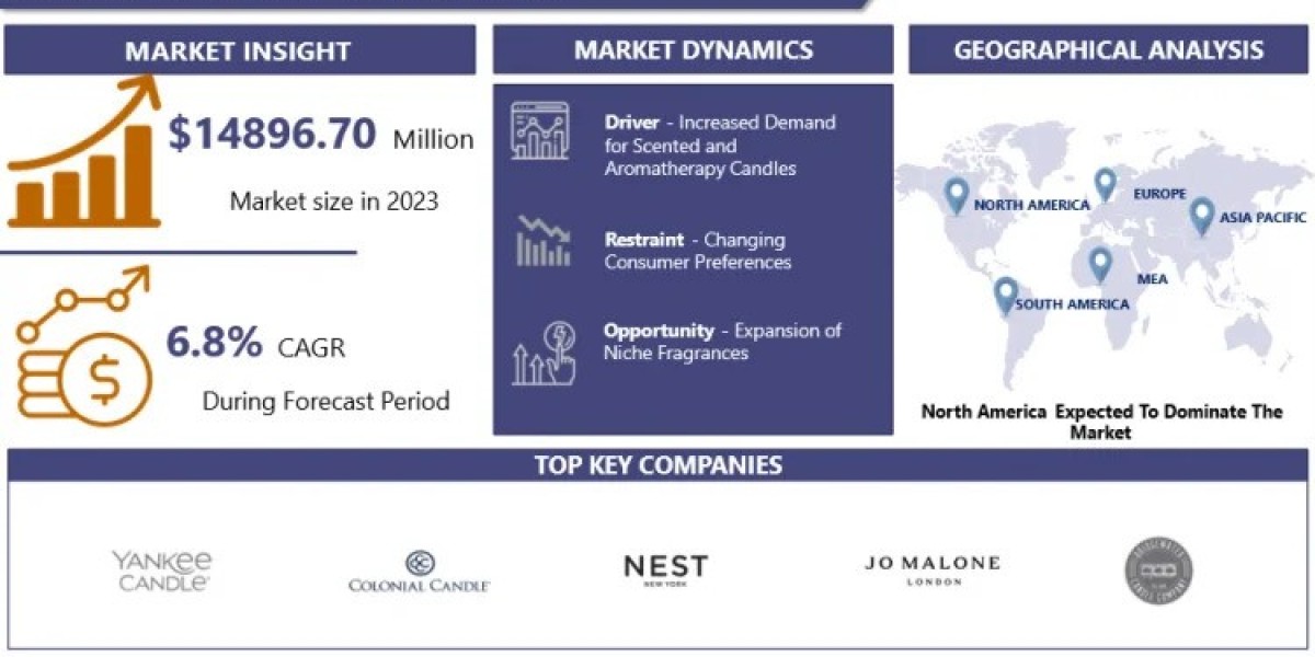 Candles Market Is Projected To Surge Ahead At A CAGR Of 6.8% From 2024 To 2032