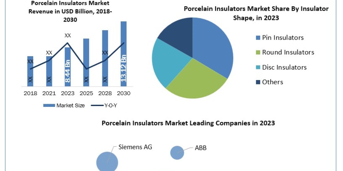 Porcelain Insulators Market Scope, Statistics, Trends Analysis & Global Industry Forecast 2030