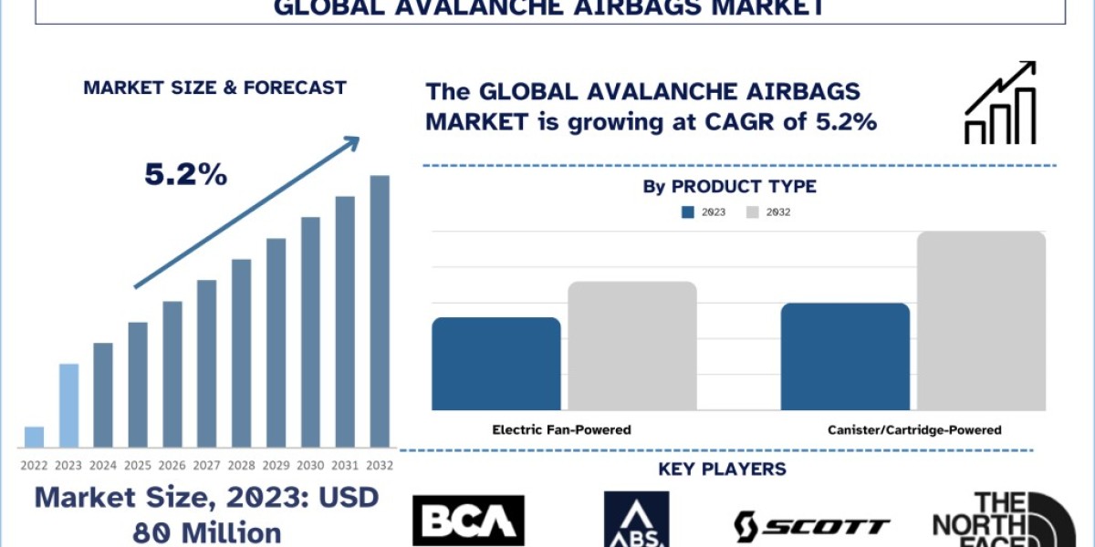 Avalanche Airbags Market Analysis by Size, Share, Growth, Trends, Opportunities and Forecast (2024-2032)