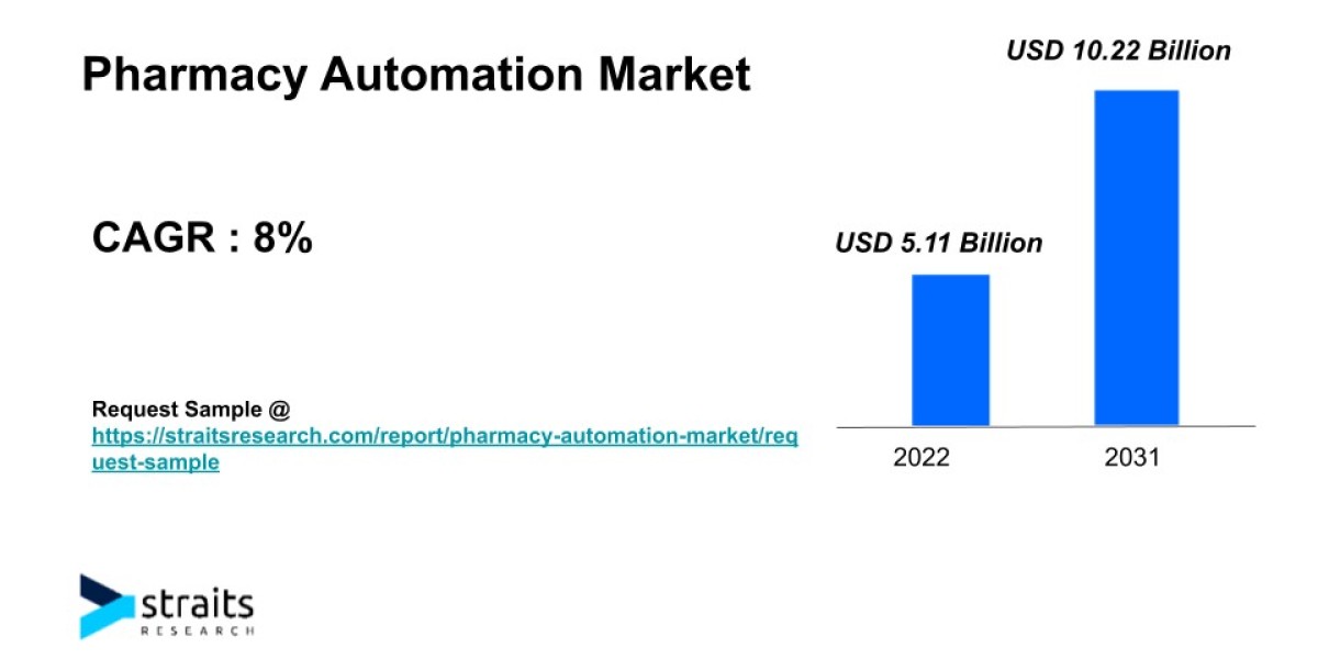 Pharmacy Automation Market Size & Trends | 2031