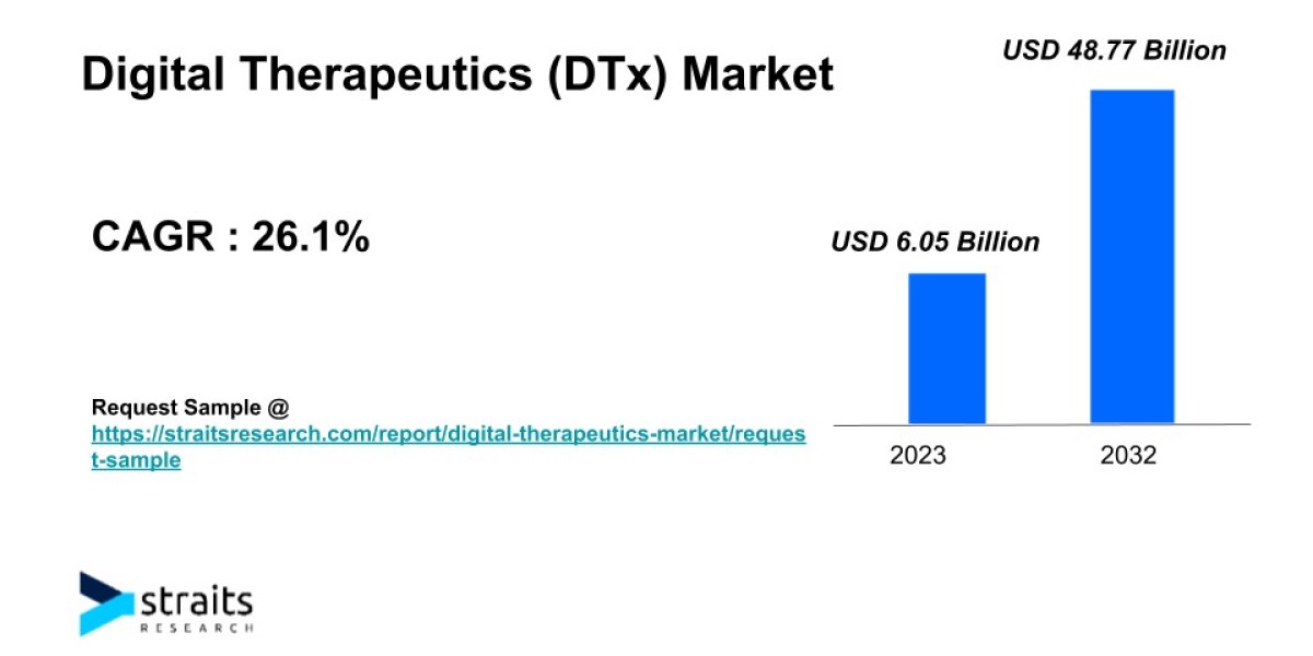 Digital Therapeutics (DTx) Market Growth Analysis |