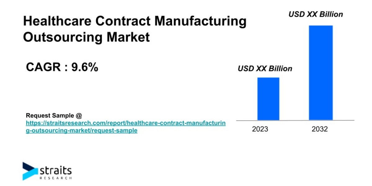 Healthcare Contract Manufacturing Outsourcing Market  Outlook