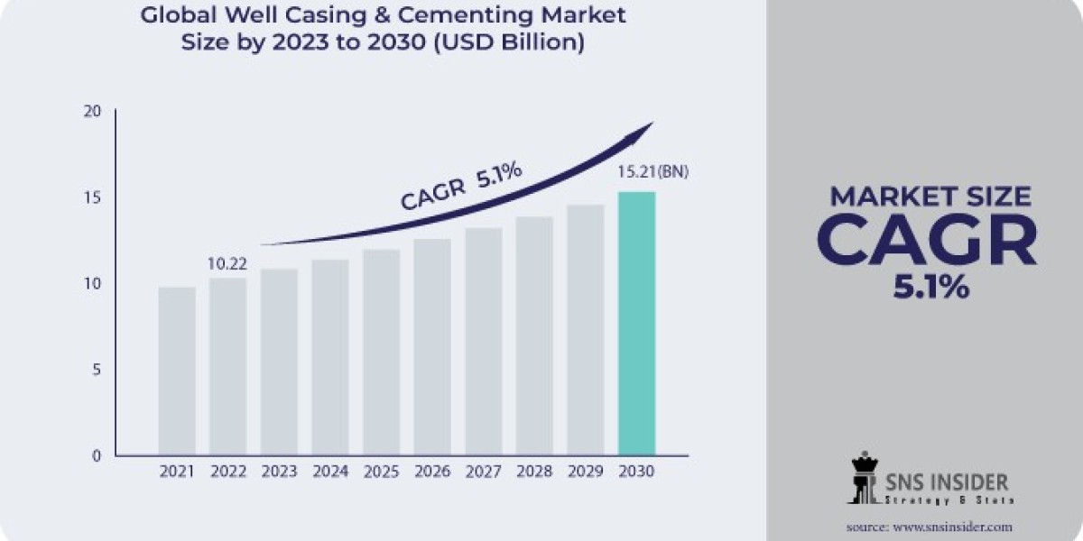 Innovations and Best Practices in Well Casing and Cementing