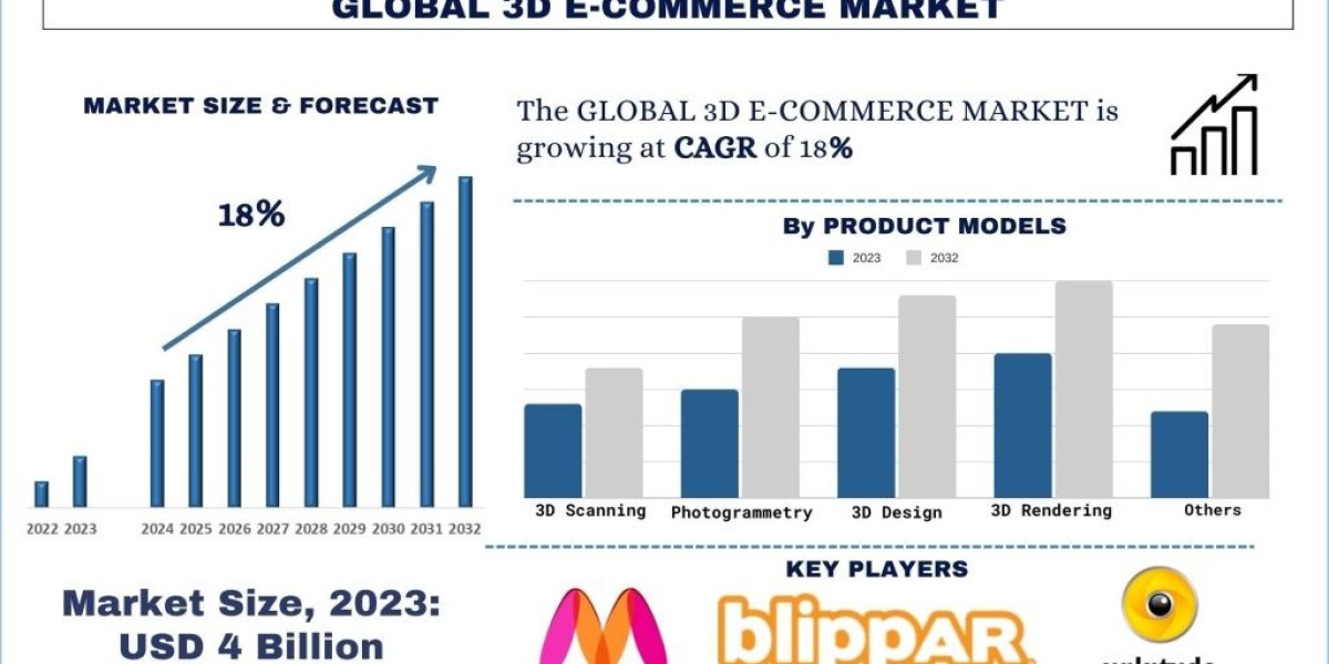 3D E-commerce Market Analysis by Size, Share, Growth, Trends, Opportunities and Forecast (2024-2032)