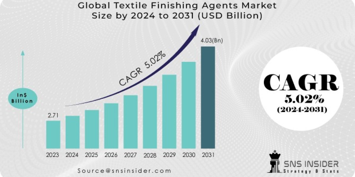 "Boosting Textile Quality: The Growing Demand for Advanced Finishing Agents"