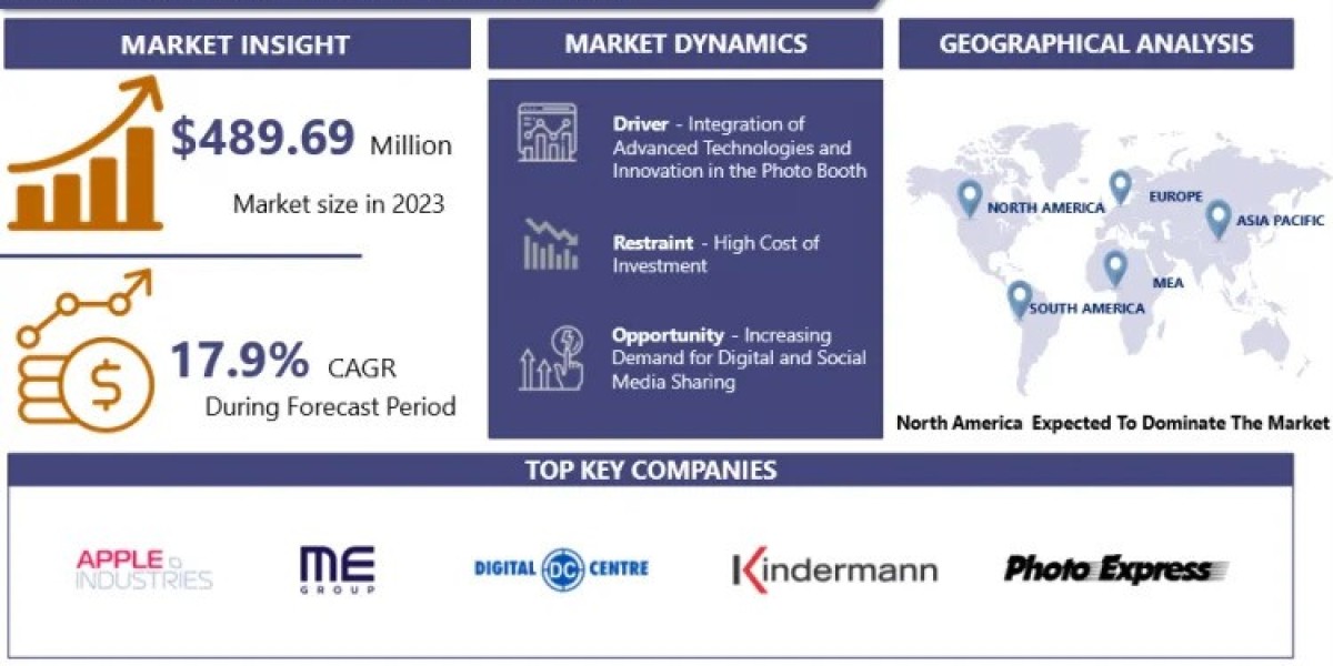 Photo Booth Market Size To Grow At A CAGR Of 17.9% In The Forecast Period Of 2024-2032