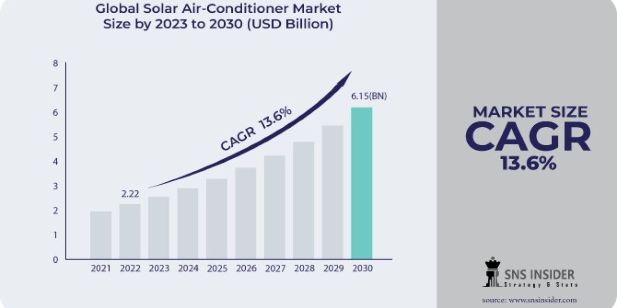 Exploring the Benefits and Growth of Solar Air-Conditioners