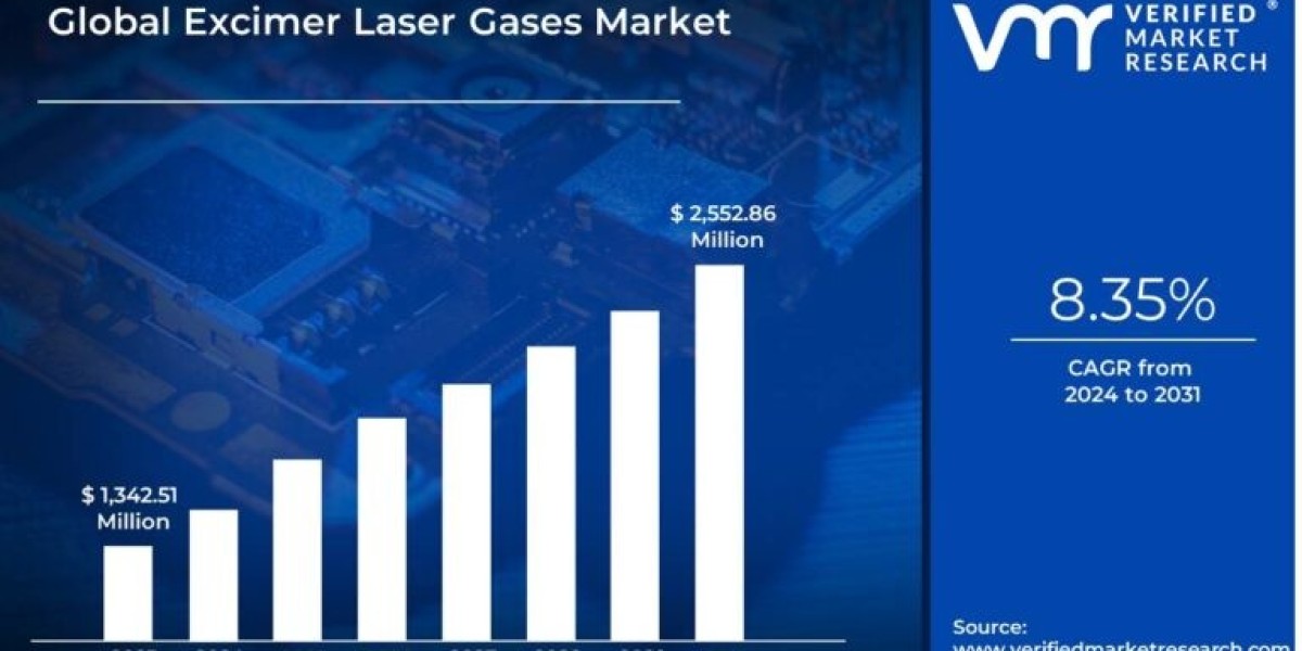 Excimer Laser Gases Market Expansion: USD 2,552.86 Million by 2031 with 8.35% CAGR