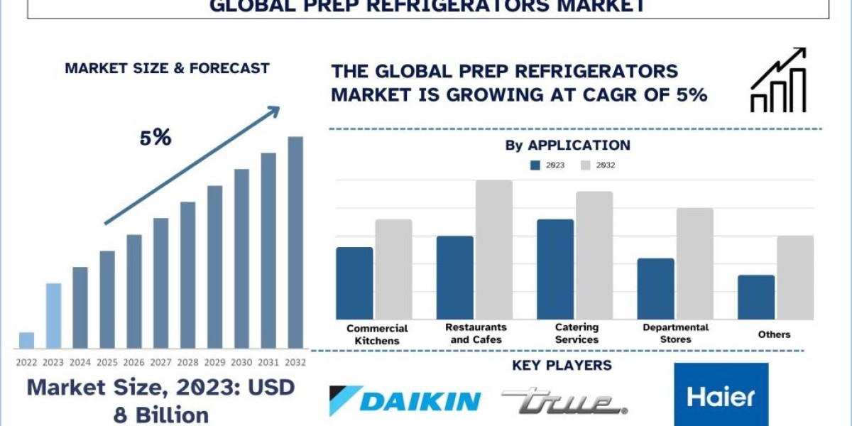 Prep Refrigerators Market Analysis by Size, Share, Growth, Trends, Opportunities and Forecast (2024-2032)