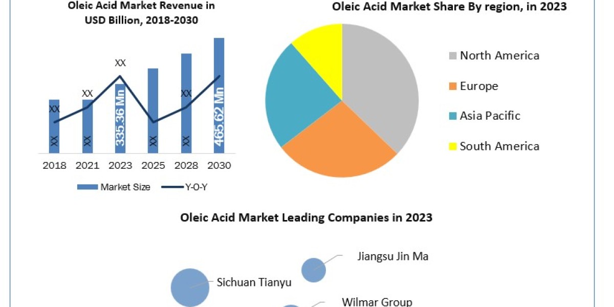 Oleic Acid Market Scope, Statistics, Trends Analysis & Global Industry Forecast 2030