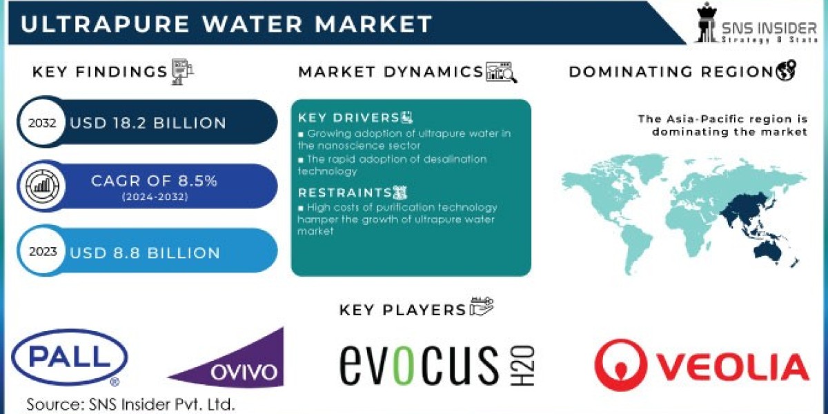 "Market Insights: The Expanding Role of Ultrapure Water in Semiconductor Manufacturing"