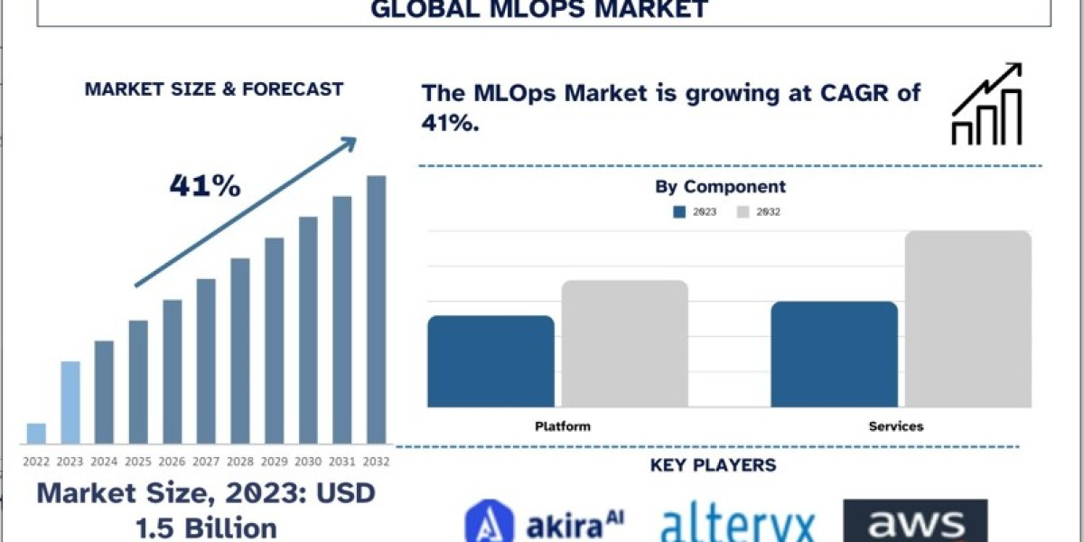 MLOps Market Size, Share, Growth and Forecast (2024–2032) | UnivDatos