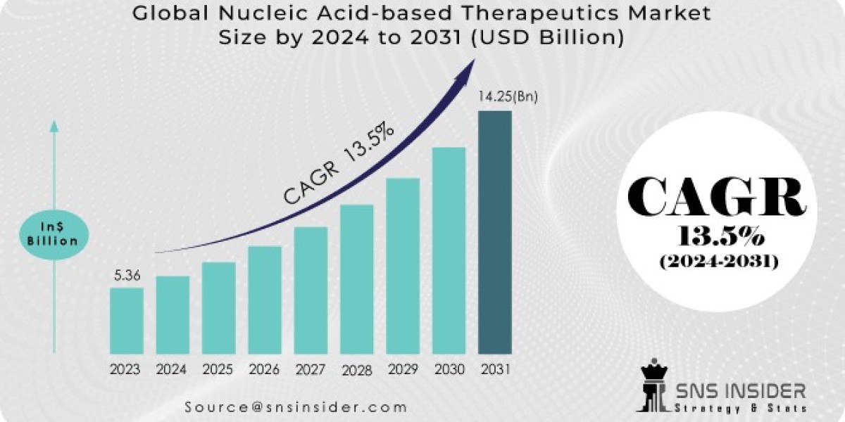 "Nucleic Acid-based Therapeutics Market: A Comprehensive Study on Growth and Forecast Trends"