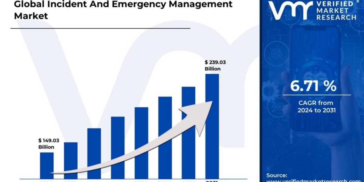 Incident and Emergency Management Market to See 6.71% CAGR Growth, Reaching USD 239.03 Billion by 2031